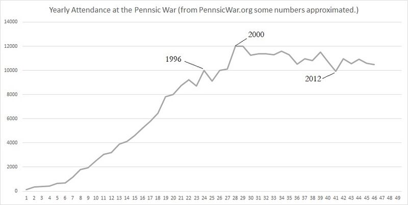 File:PennsicAttendanceGraph.jpg